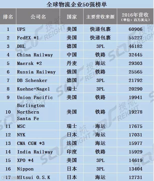 榜单丨不比货量比营收!最新全球物流企业50强榜单出炉!