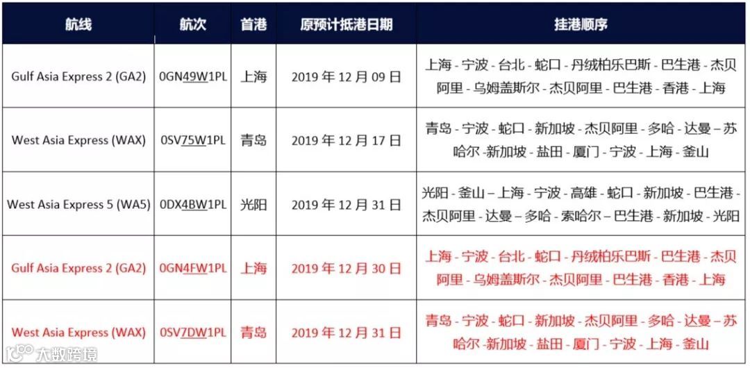 破纪录！各大船公司推出史上最大的停航计划！
