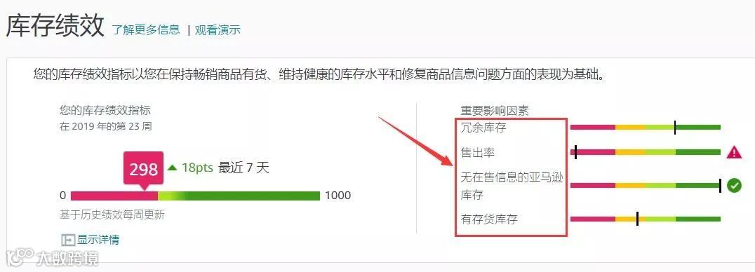 哪些因素影响库存绩效指标？