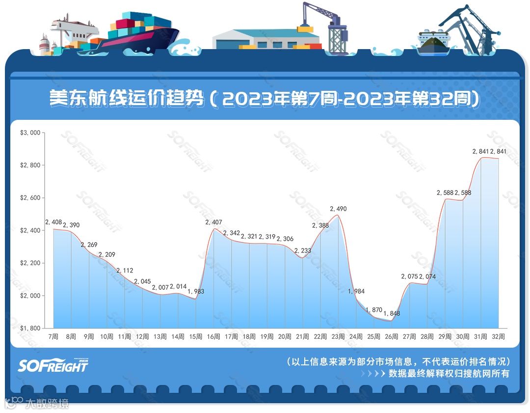 2023年第32周运价趋势(航线篇)