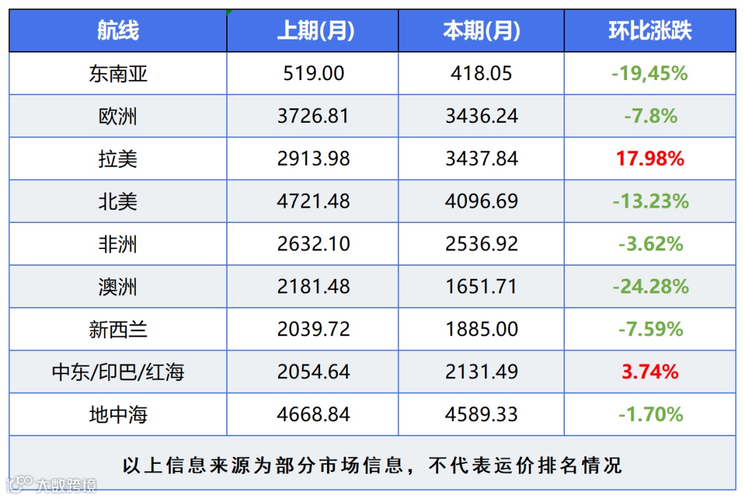 运价持续下跌！涉及这些国家……