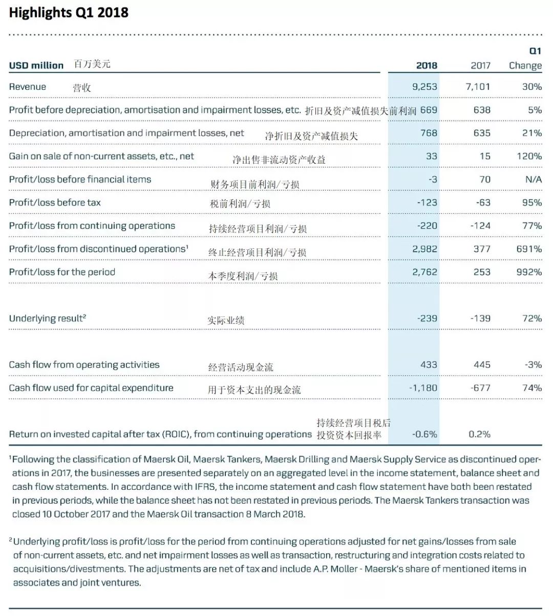 财报 | 马士基一季度营收93亿美元，实际利润亏损2.39亿美元