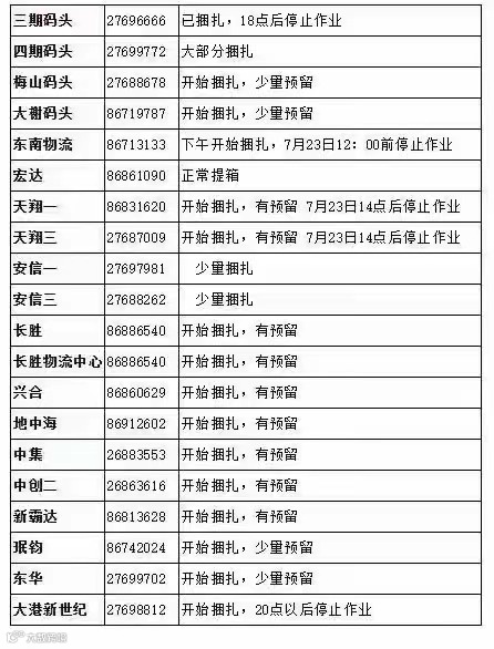 紧急！台风强势来袭！宁波、上海各港区陆续暂停进提箱作业！停摆延误！出货请注意！