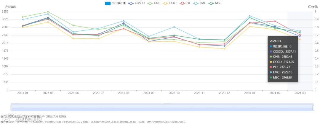 跌幅18%!搜航网3月各航线运价趋势发布