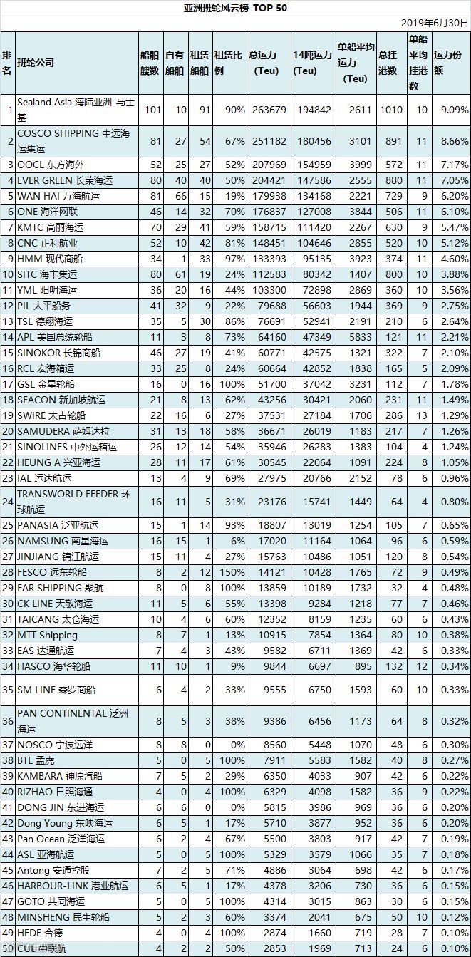 谁是“亚洲之王”？最新亚洲航线船公司排行榜！
