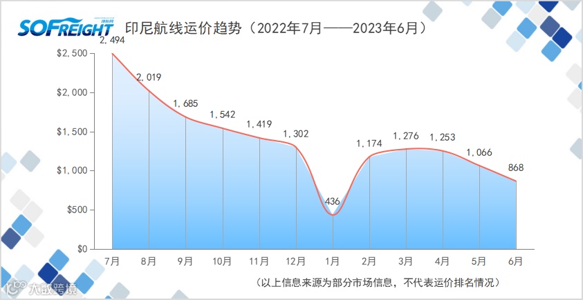 2023年6月运价趋势（目的地篇）