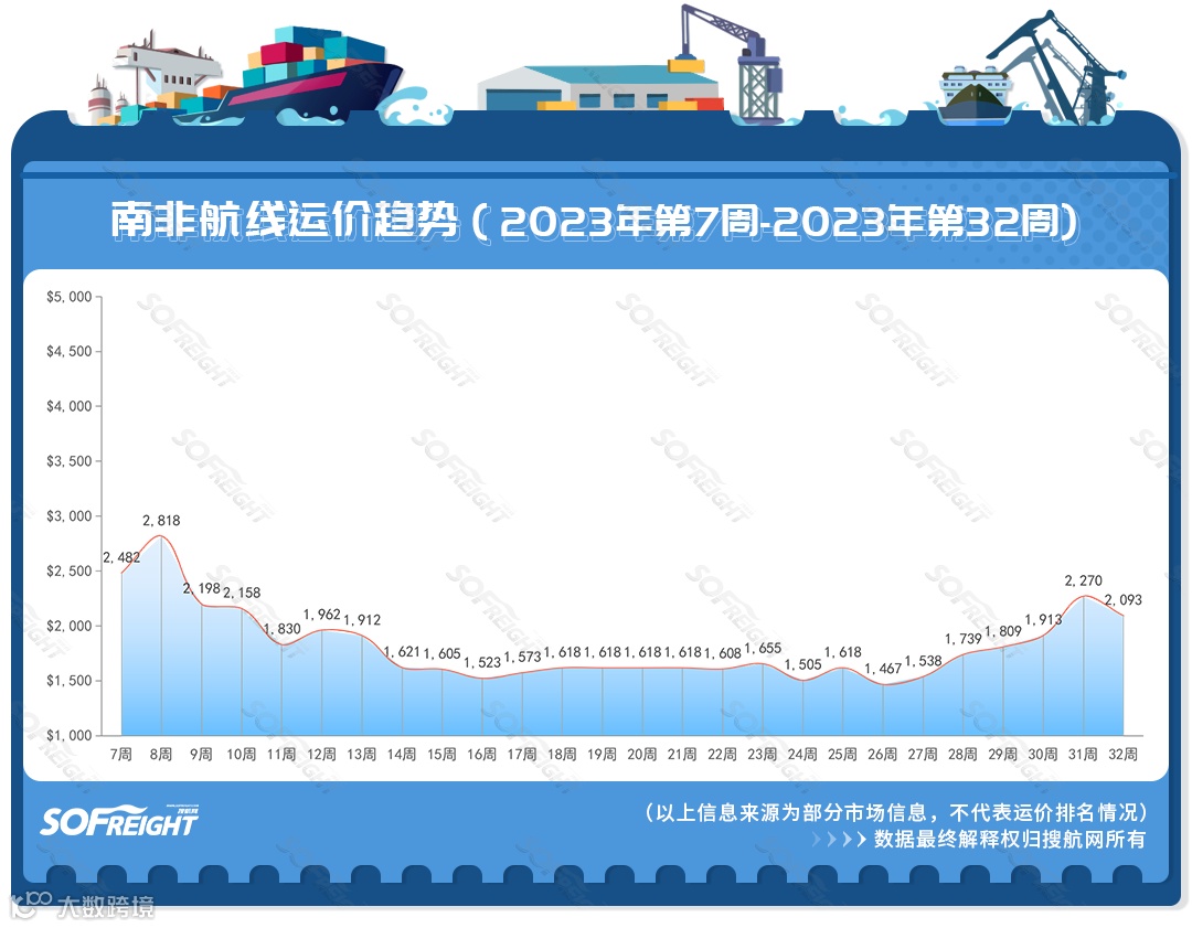 2023年第32周运价趋势（航线篇）