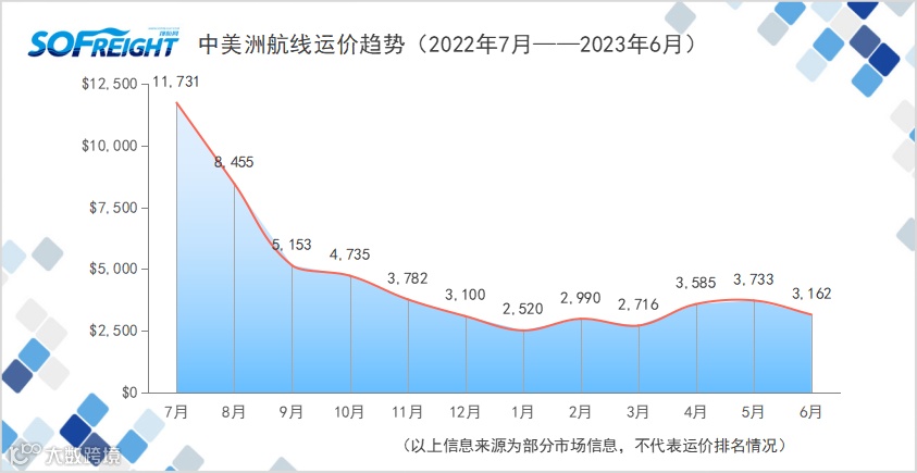 2023年6月运价趋势（航线篇）