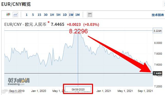 欧元汇率一泻千里！做欧洲市场的外贸人，结汇了吗？