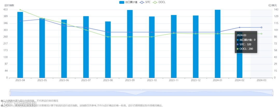 跌幅18%!搜航网3月各航线运价趋势发布