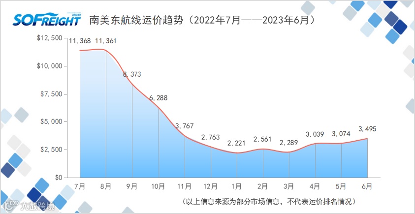 2023年6月运价趋势（航线篇）