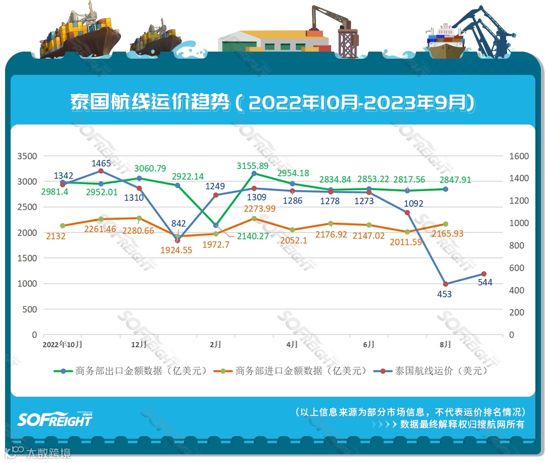 2023年9月运价趋势（目的地篇）发布！
