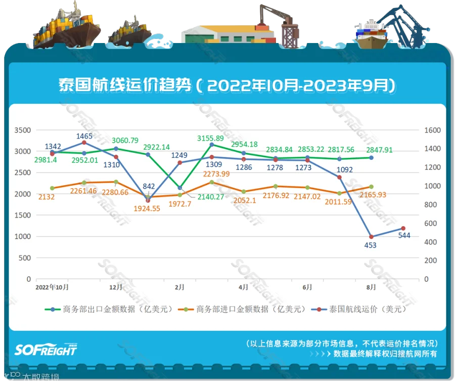 2023年9月运价趋势（目的地篇）发布！