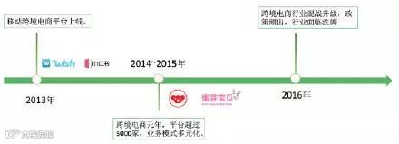 跨境电商丨风口上的“肥猪”,2016年交易2.6万亿