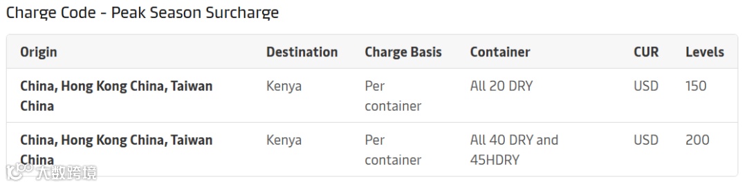 最高至5300美元！马士基调整中国至该地区旺季附加费！