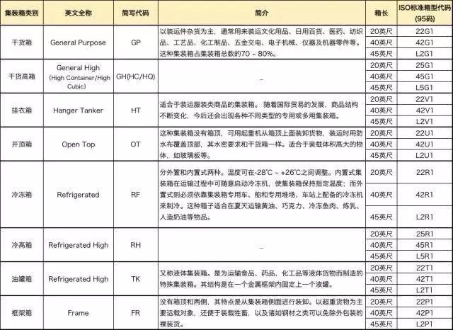 干货丨各类集装箱尺寸、载重、代码一览及装柜技巧