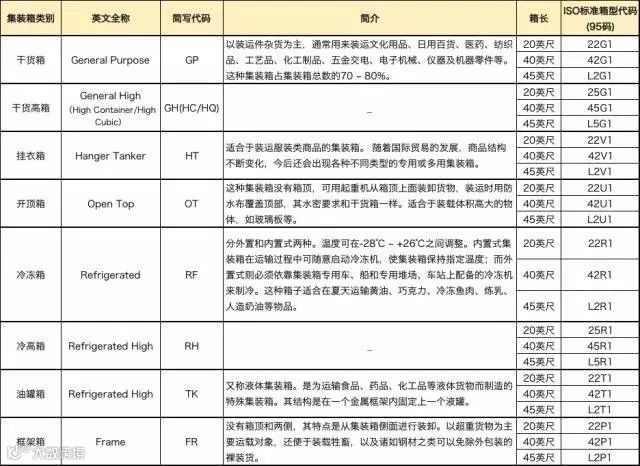 干货丨各类集装箱尺寸、载重、代码一览及装柜技巧