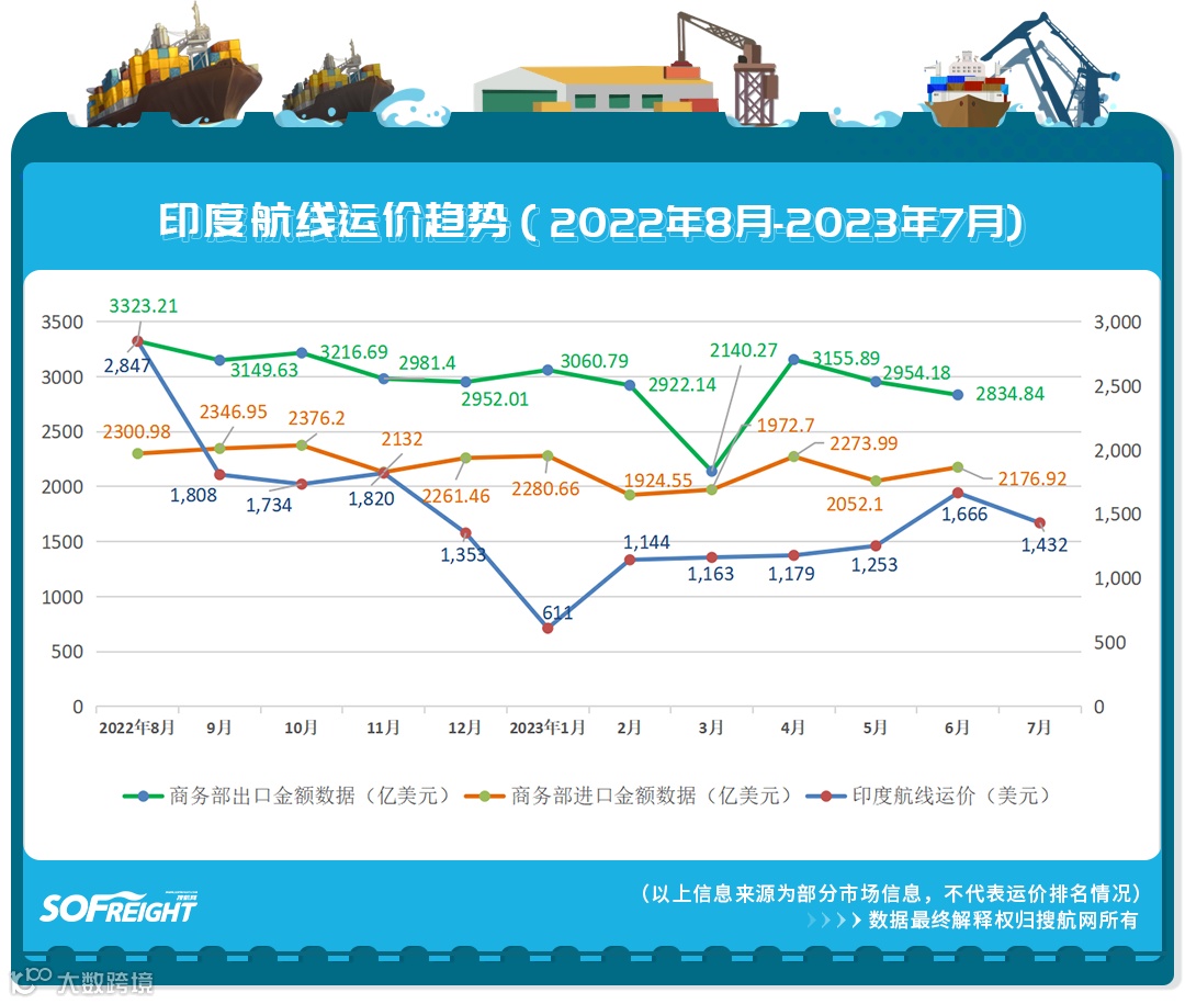 2023年7月运价趋势（目的地篇）