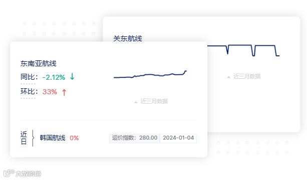 涨价!运价涨幅超30%,12月各航线运价趋势公布