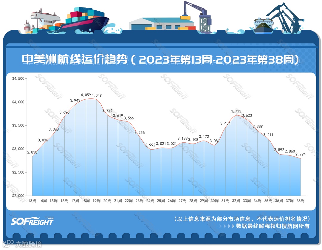 2023年第38周运价趋势（航线篇）