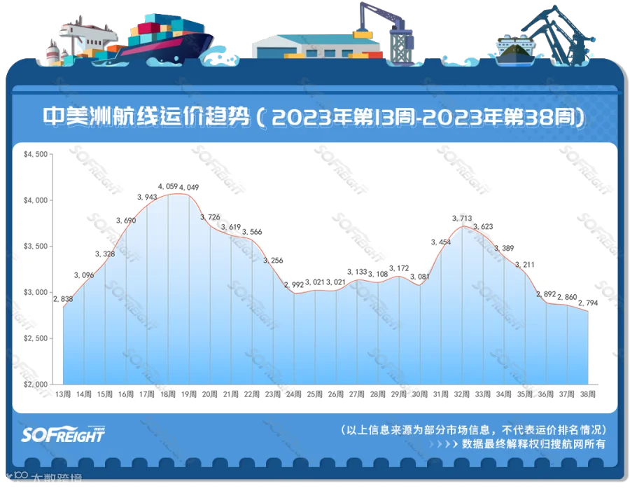 2023年第38周运价趋势（航线篇）