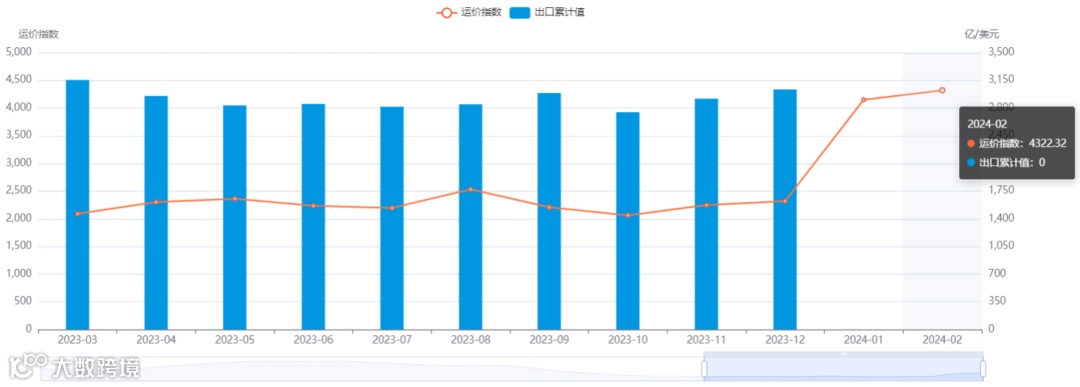 上涨4.1%！2月各航线运价趋势发布！