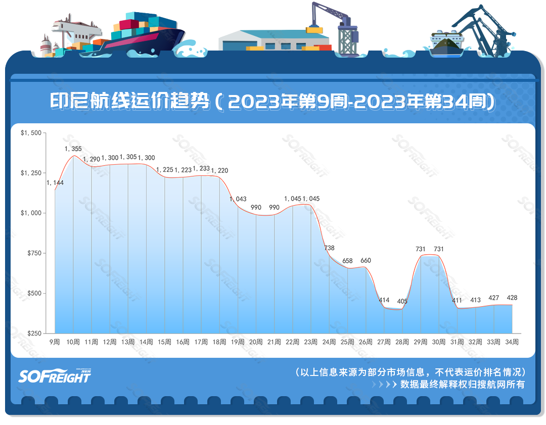 2023年第34周运价趋势（目的地篇）