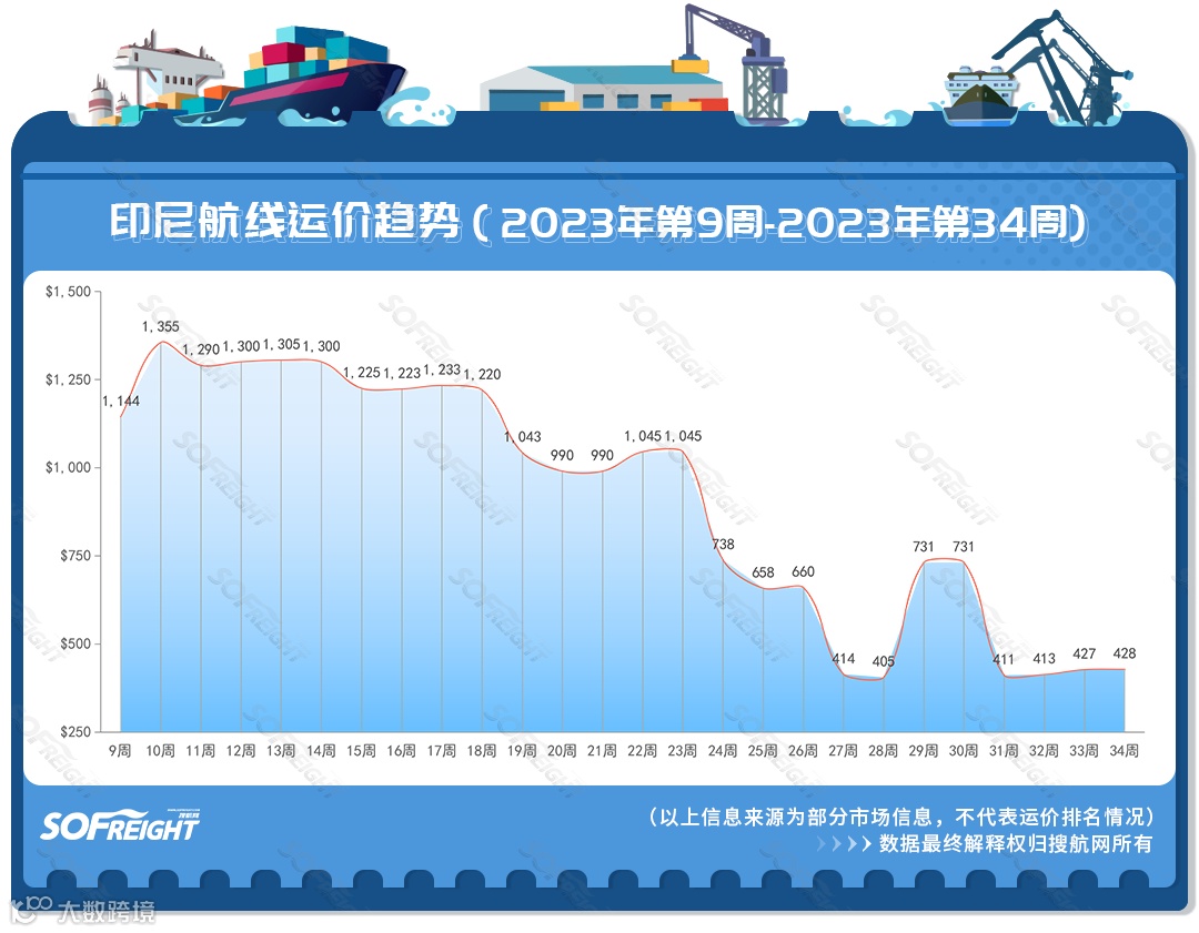 2023年第34周运价趋势（目的地篇）