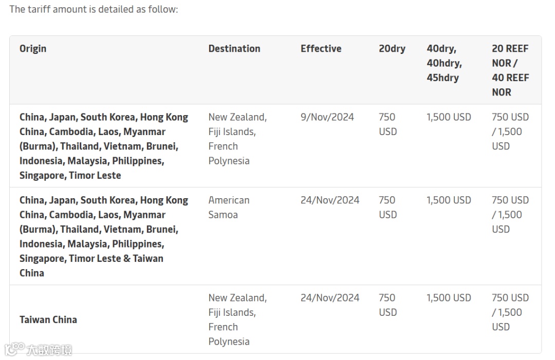 爆仓+爆舱！货量激增！船司新一轮涨价通知来袭！运价继续涨？