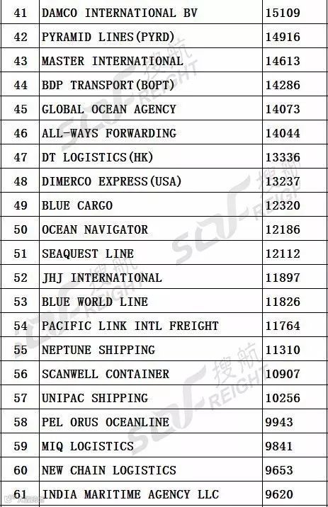 榜单 | 最新中美航线货运代理企业200强！