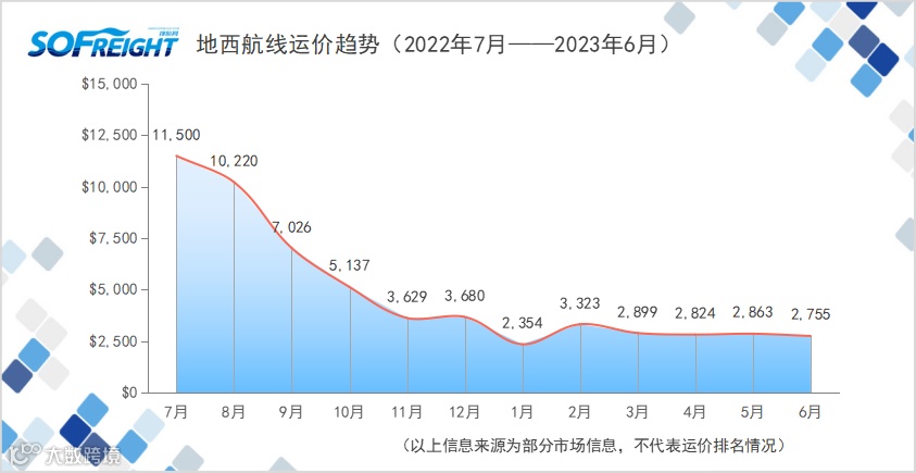 2023年6月运价趋势（航线篇）