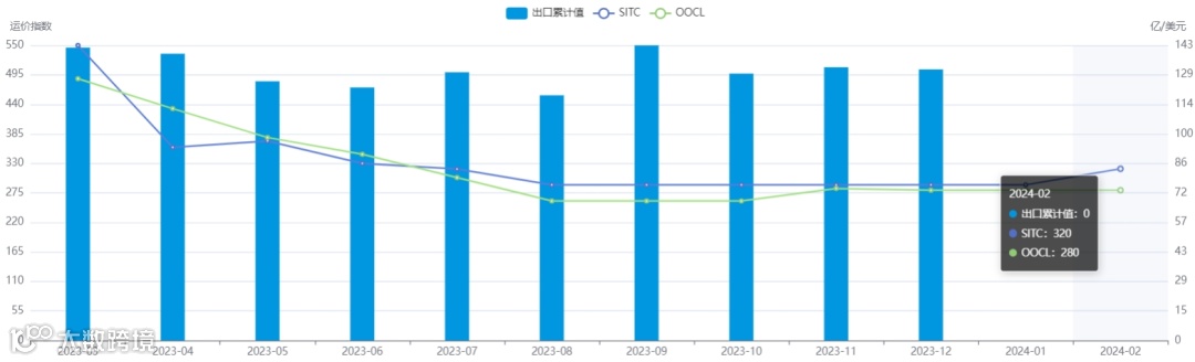 上涨4.1%！2月各航线运价趋势发布！