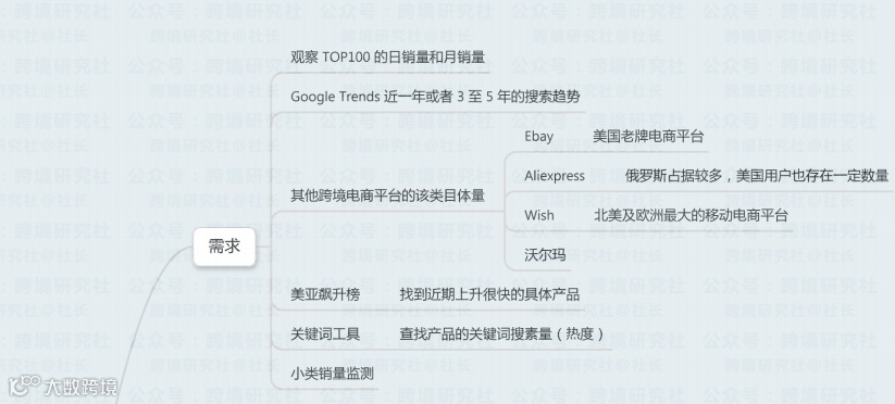 史上最全的亚马逊思维导图，一个小白到大神的进阶之路