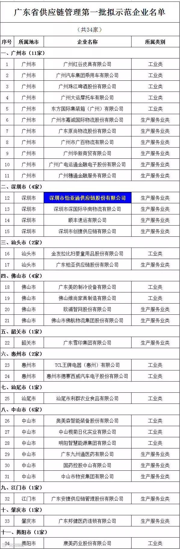 首批入选供应链管理示范企业确定,看看入选的有哪些公司?