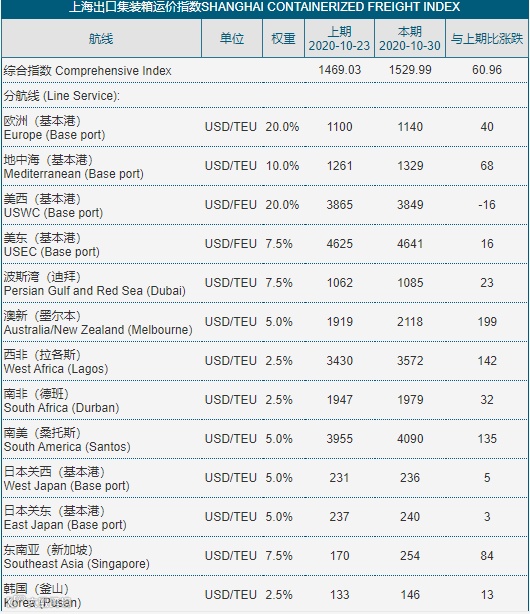 全航线涨价！东南亚暴涨1000美金，欧线美线继续维持高位