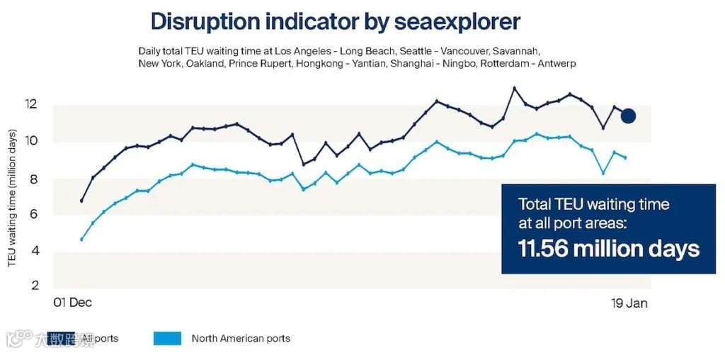 德迅发布新港口绩效指数,全球80%港口拥堵集中在北美!2022年拥堵继续