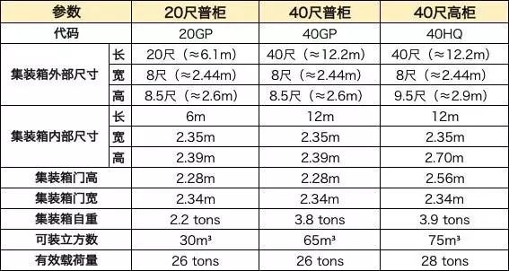 干货丨各类集装箱尺寸、载重、代码一览及装柜技巧