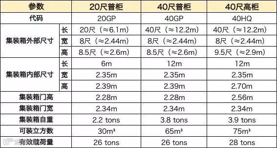 干货丨各类集装箱尺寸、载重、代码一览及装柜技巧