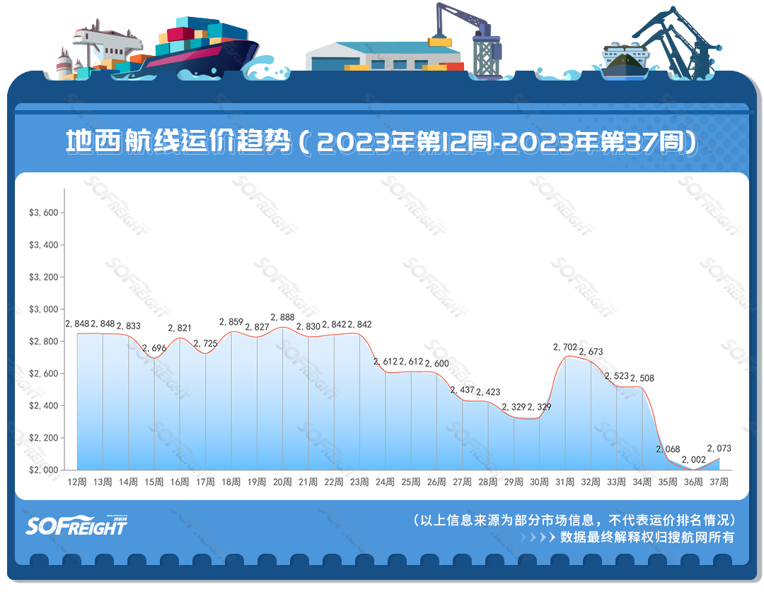 2023年第37周运价趋势（航线篇）