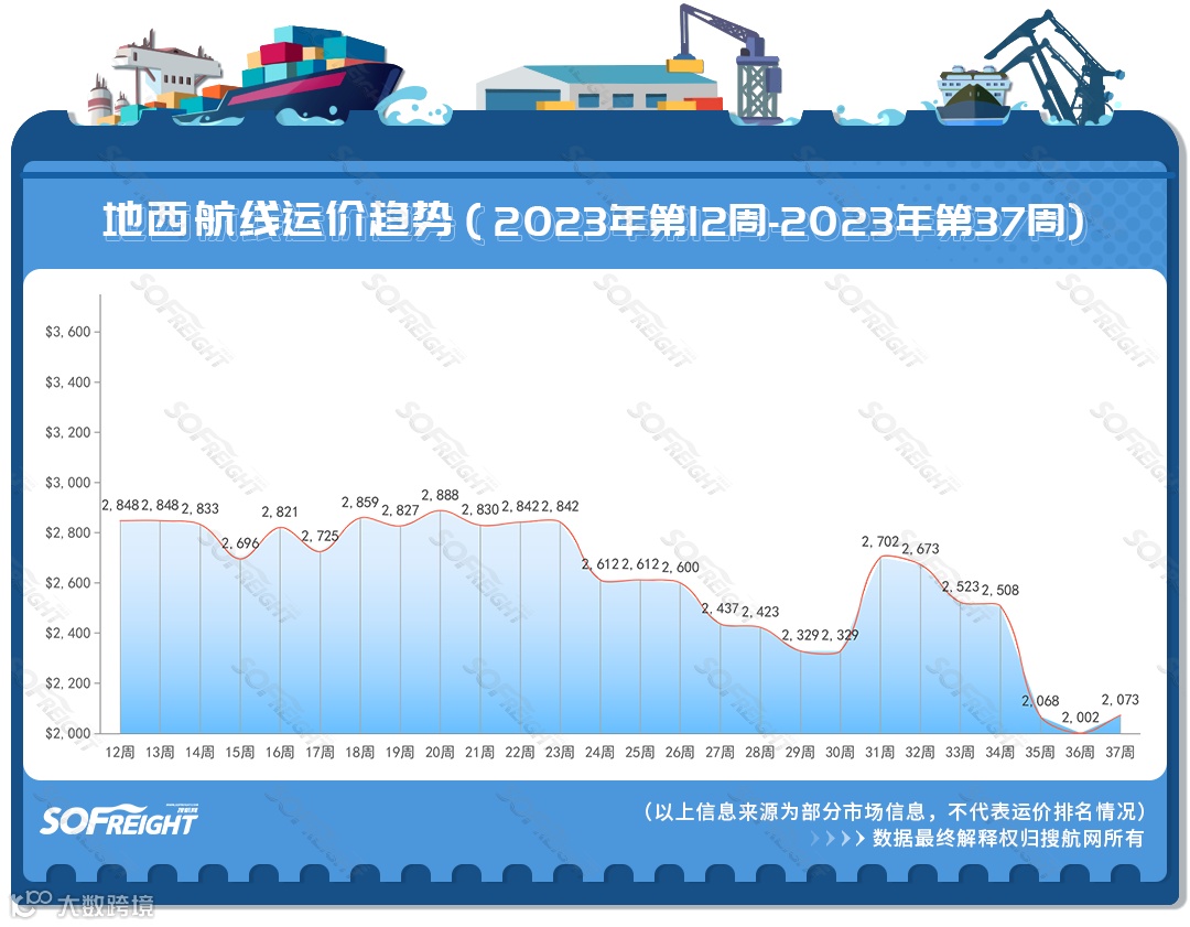 2023年第37周运价趋势（航线篇）