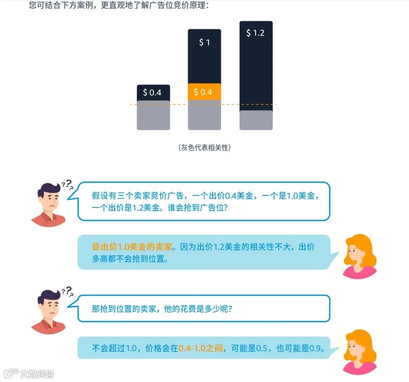亚马逊广告：瀑布流投放步骤拆解