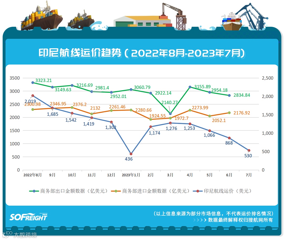 2023年7月运价趋势（目的地篇）