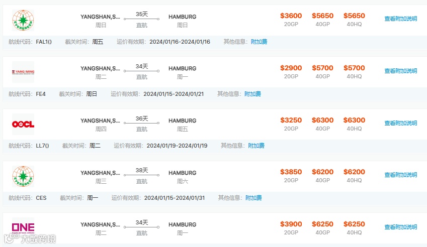 涨幅47.9%!美东运价持续攀升!