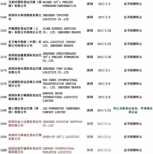 头条丨交通部公布最新“终止NVOCC无船承运业务经营者名单”