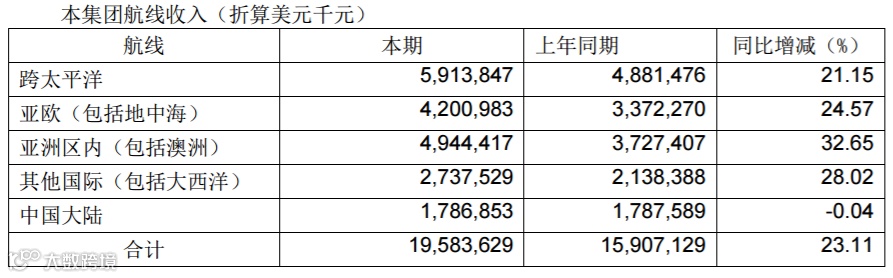67.64亿元！中远海控2019年逆势净利润大增超4倍，未来需应对这些挑战