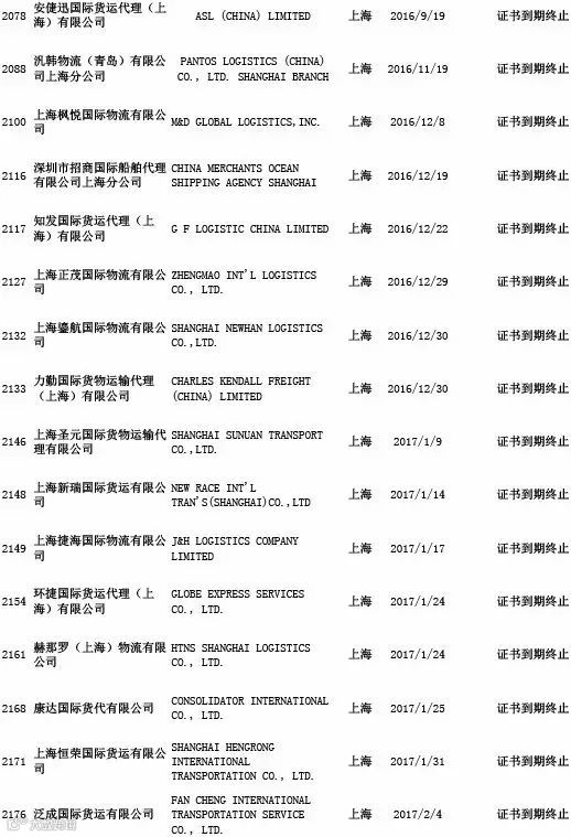 头条丨交通部公布最新“终止NVOCC无船承运业务经营者名单”