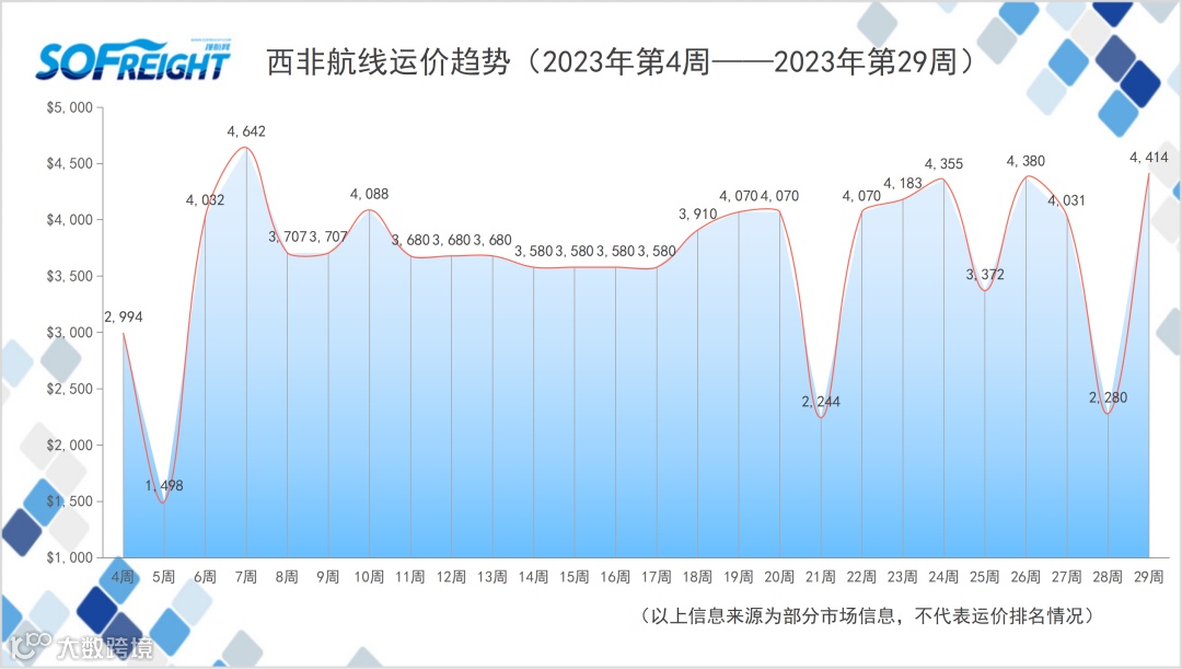 2023年第29周运价趋势（航线篇）