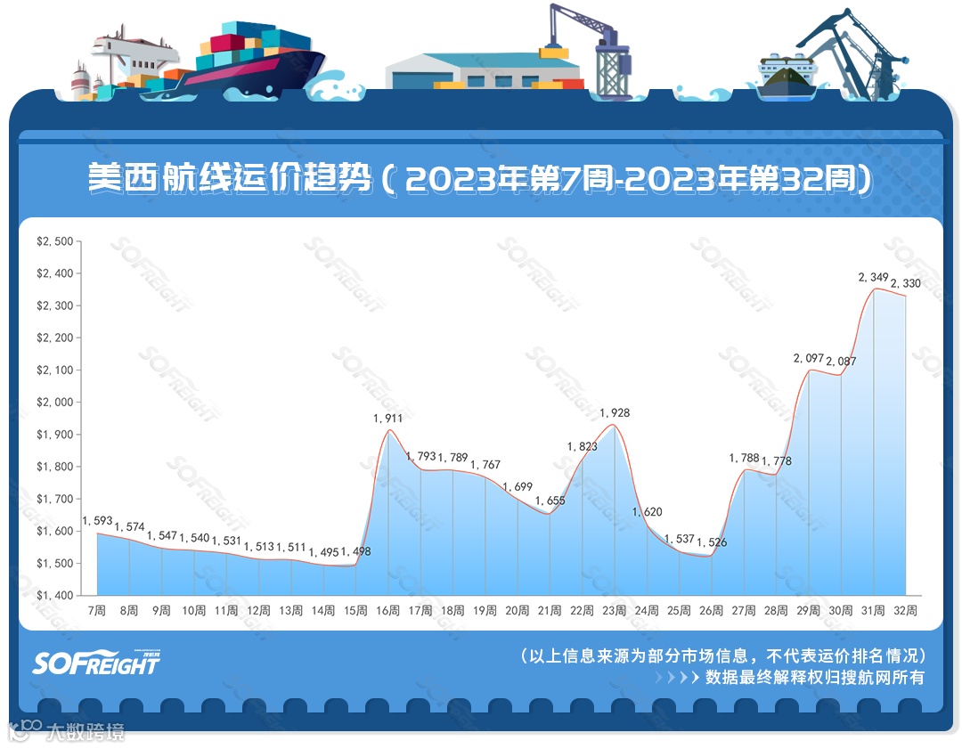 2023年第32周运价趋势（航线篇）