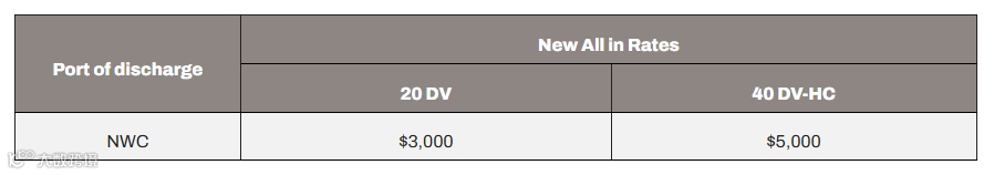 运价由跌转升！欧地航线大涨！船司涨价→订舱价格反弹！
