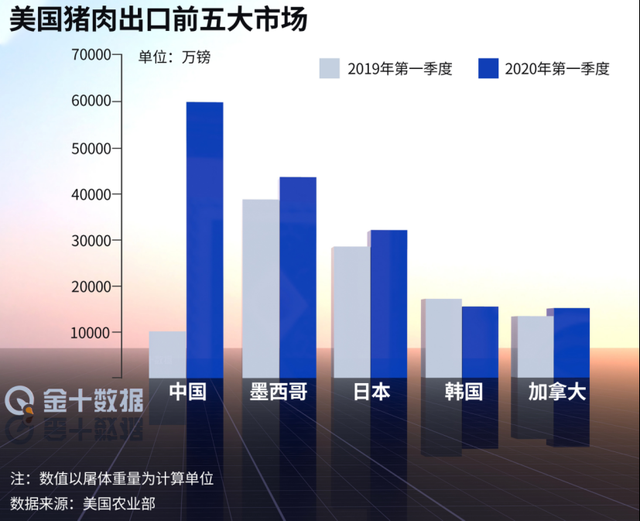 中国自美进口农产品大涨67%！猪肉增长223.8%、大豆增长56.3%……